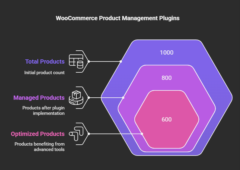 best WooCommerce product management plugins 