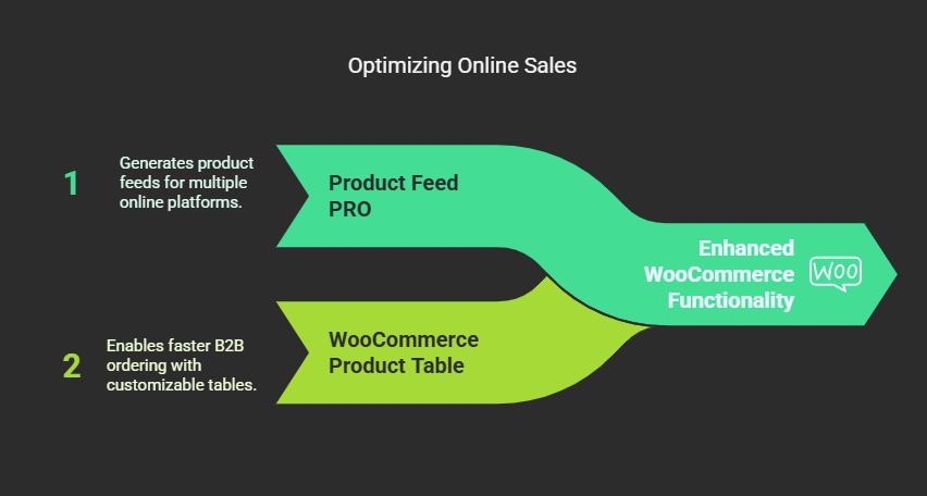 best WooCommerce product management plugins 