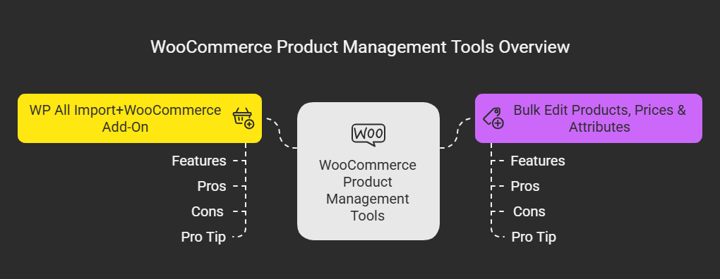 best WooCommerce product management plugins 