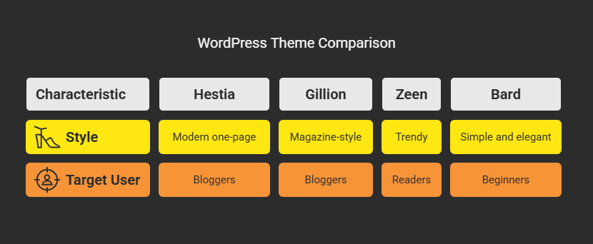 Best WordPress Themes for Bloggers in 2025