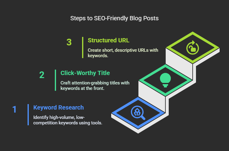 SEO-friendly blog posts in WordPress 