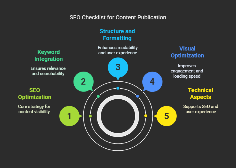 SEO-friendly blog posts in WordPress 