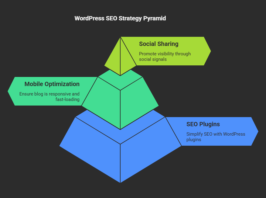  SEO-friendly blog posts in WordPress 