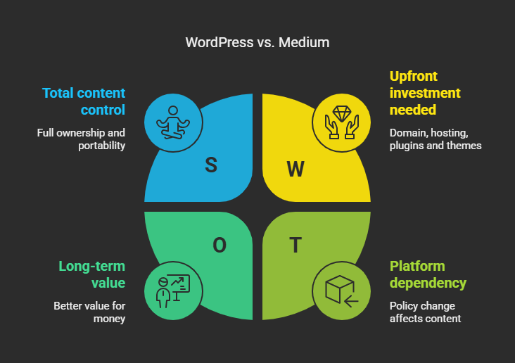 WordPress vs. Medium