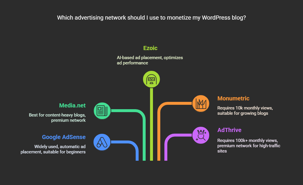 Monetize WordPress blog